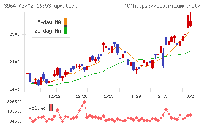 オークネットチャート