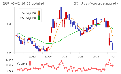 エルテスチャート