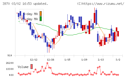 イノベーションチャート