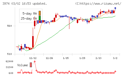 ＳＣＡＴチャート