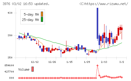 シャノンチャート