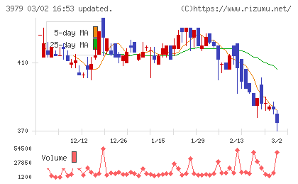 うるるチャート