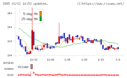 テモナチャート
