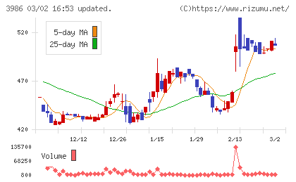 ビーブレイクシステムズチャート