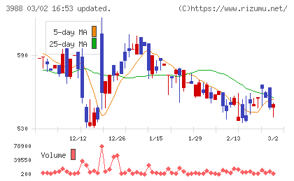 ＳＹＳホールディングスチャート