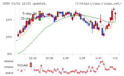 シェアリングテクノロジーチャート