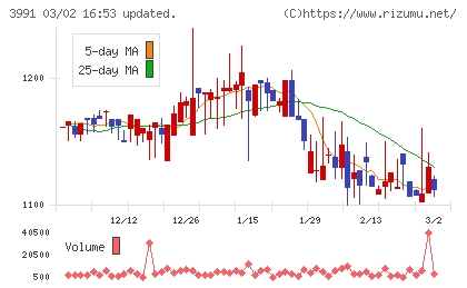 ウォンテッドリーチャート