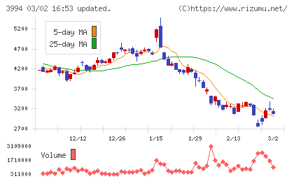 マネーフォワードチャート