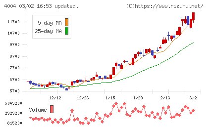 レゾナック・ホールディングスチャート