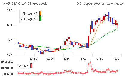 住友化学チャート