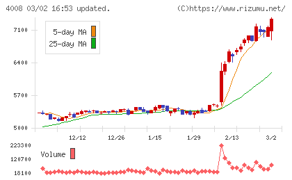 住友精化チャート