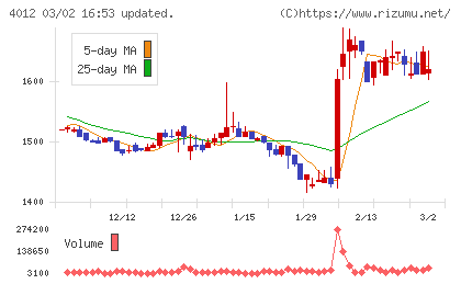 アクシスチャート