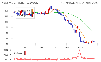 勤次郎チャート