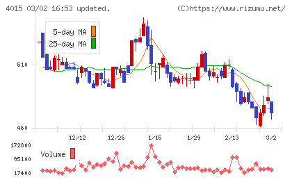 ペイクラウドホールディングスチャート
