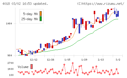 Geolocation Technologyチャート