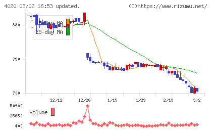 ビートレンドチャート