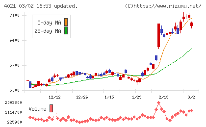 日産化学チャート