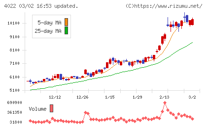 ラサ工業チャート