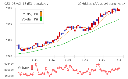 クレハチャート