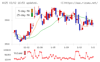 多木化学チャート