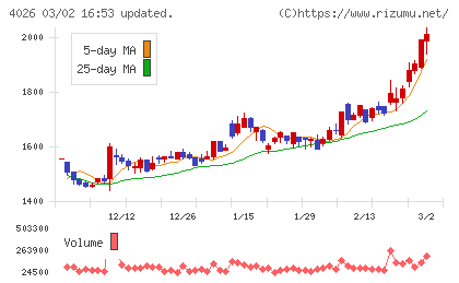 神島化学工業チャート