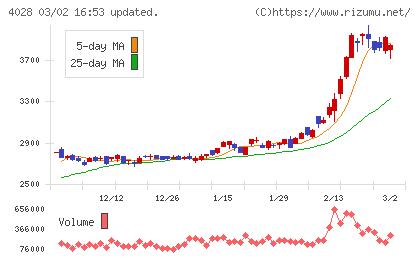 石原産業チャート