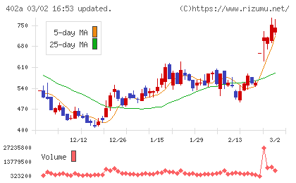 アクセルスペースホールディングスチャート