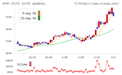 南海化学チャート