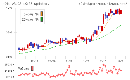 日本曹達チャート