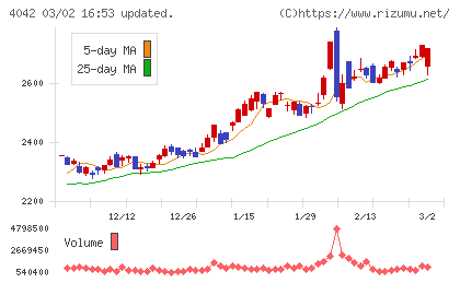 東ソーチャート