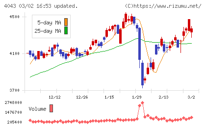 トクヤマチャート