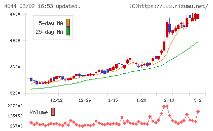 セントラル硝子チャート