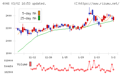 大阪ソーダチャート