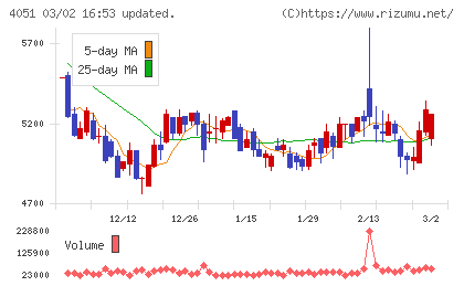 ＧＭＯフィナンシャルゲートチャート