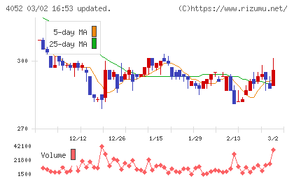 フィーチャチャート