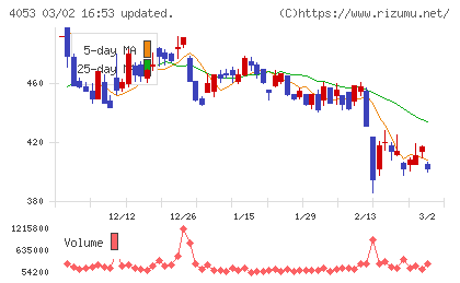 Ｓｕｎ　Ａｓｔｅｒｉｓｋチャート