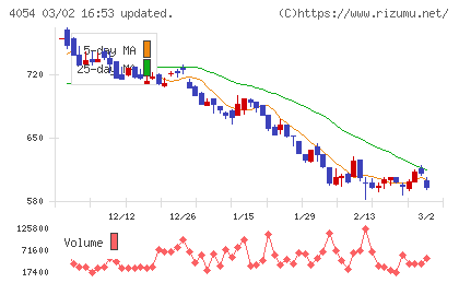 日本情報クリエイトチャート