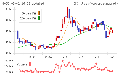 ティアンドエスグループチャート