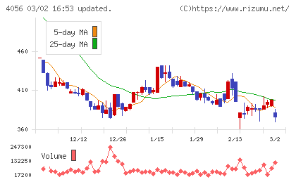 ニューラルグループチャート