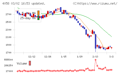 トヨクモチャート