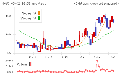 ｒａｋｕｍｏチャート