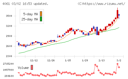 デンカチャート