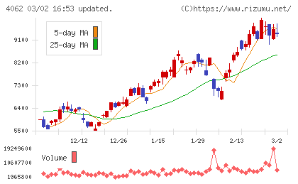 イビデンチャート