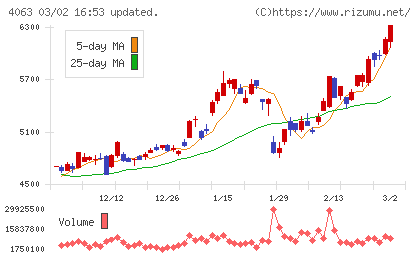 信越化学工業チャート