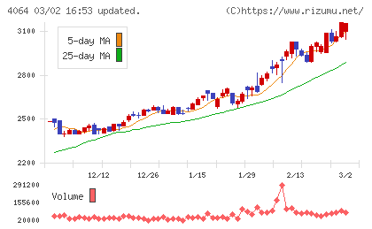 日本カーバイド工業チャート
