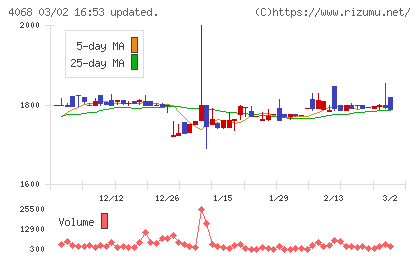 ベイシスチャート
