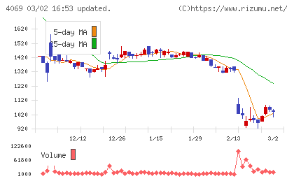 BlueMemeチャート