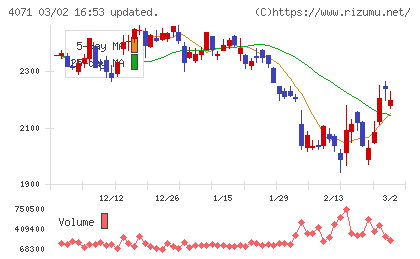 プラスアルファ・コンサルティングチャート