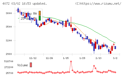 電算システムホールディングスチャート