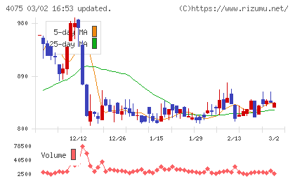 ブレインズテクノロジーチャート